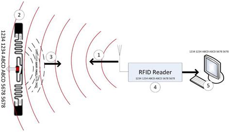 uhf rfid signal interceptor